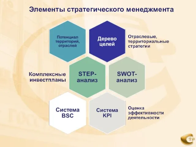 Элементы стратегического менеджмента