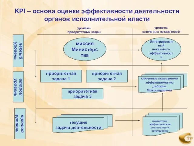 KPI – основа оценки эффективности деятельности органов исполнительной власти миссия Министерства Интегрированный