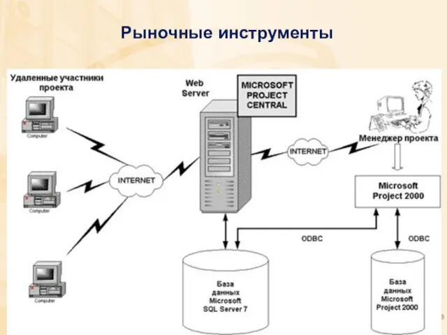 Рыночные инструменты