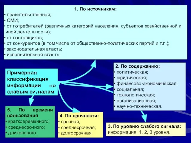 Примерная классификация информации по слабым сигналам 1. По источникам: правительственная; СМИ; от