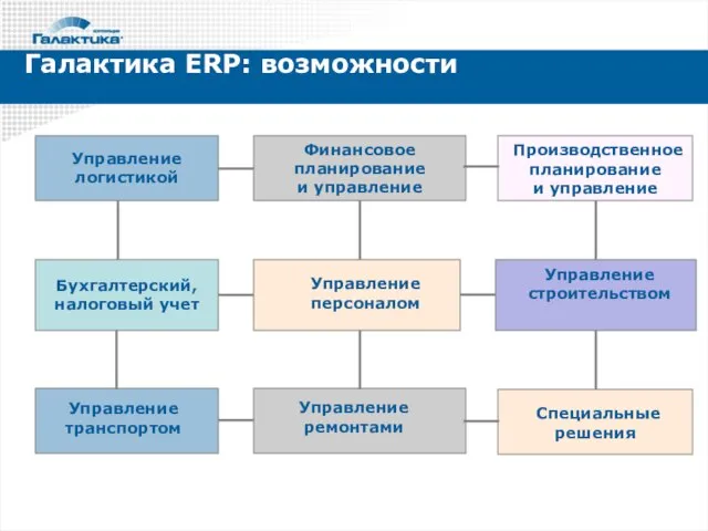 Галактика ERP: возможности Управление строительством Управление транспортом Бухгалтерский, налоговый учет Производственное планирование