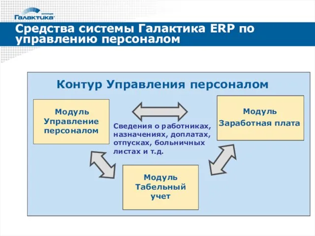 Средства системы Галактика ERP по управлению персоналом Контур Управления персоналом Модуль Управление