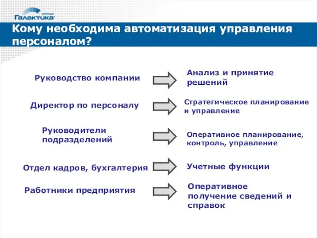 Кому необходима автоматизация управления персоналом? Руководство компании Анализ и принятие решений Директор