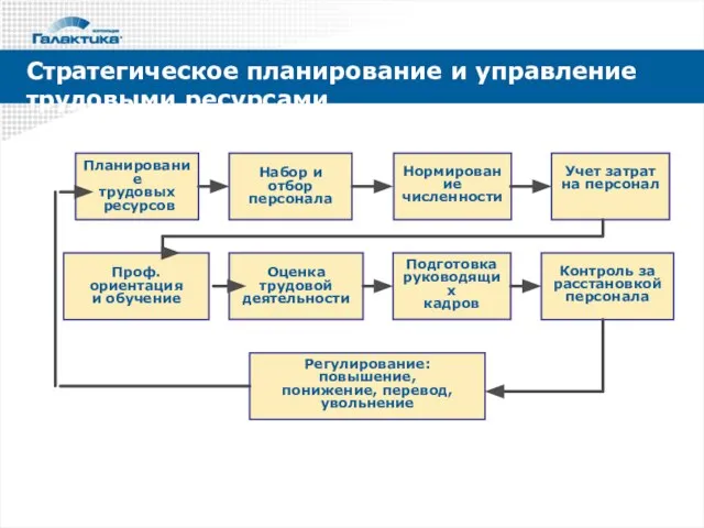 Стратегическое планирование и управление трудовыми ресурсами Планирование трудовых ресурсов Набор и отбор