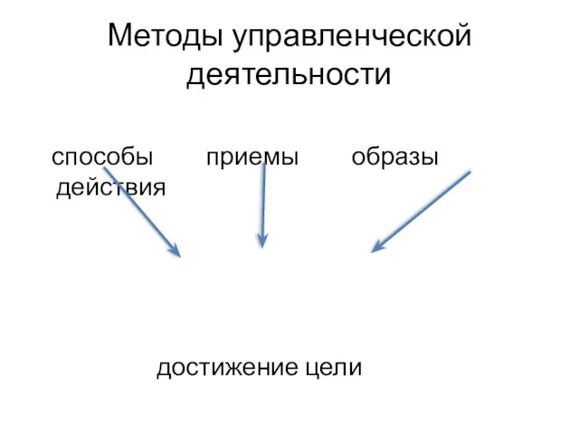 Методы управленческой деятельности способы приемы образы действия достижение цели