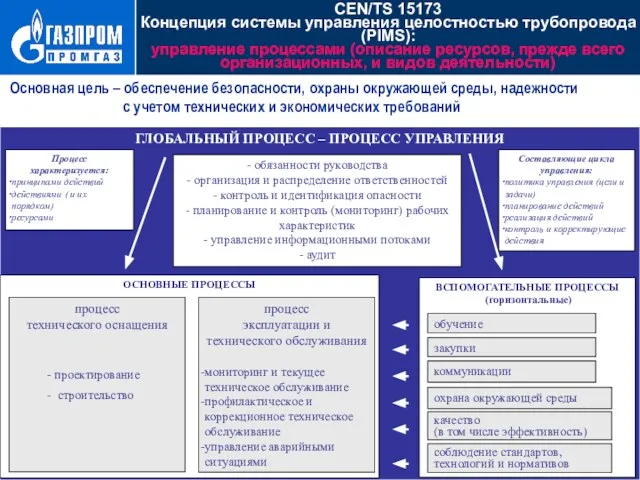 CEN/TS 15173 Концепция системы управления целостностью трубопровода (PIMS): управление процессами (описание ресурсов,