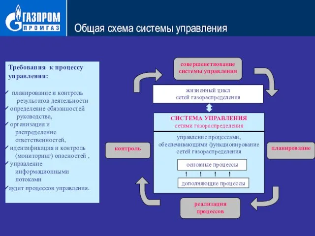 Общая схема системы управления К разработке Р Газпром «Газораспределительные системы. Оценка и