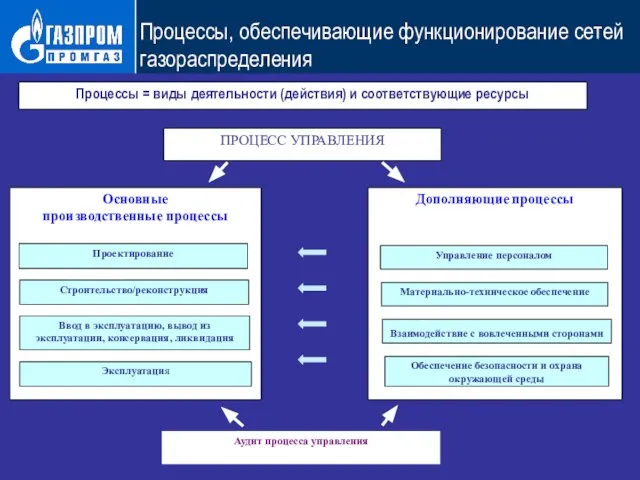 Процессы, обеспечивающие функционирование сетей газораспределения К разработке Р Газпром «Газораспределительные системы. Оценка