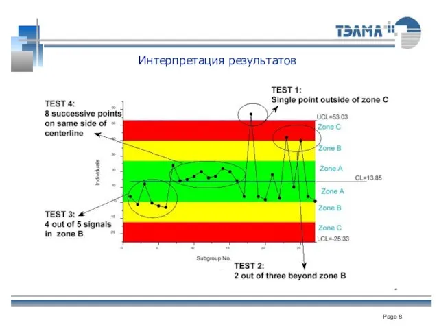 Интерпретация результатов