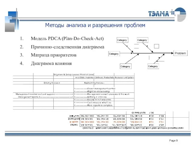 Методы анализа и разрешения проблем Модель PDCA (Plan-Do-Check-Act) Причинно-следственная диаграмма Матрица приоритетов Диаграмма влияния