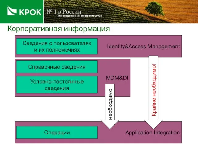 Application Integration Identity&Access Management MDM&DI Корпоративная информация Справочные сведения Условно-постоянные сведения Операции