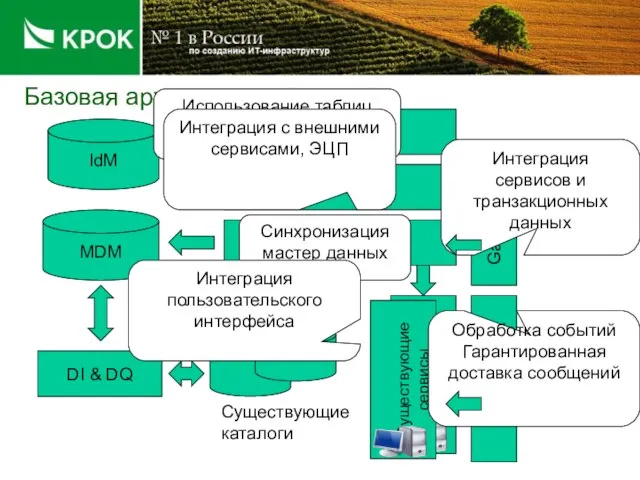 Базовая архитектура MDM ESB & Interfaces MOM Gateway Portal IdM AM DI