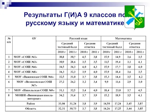 Результаты Г(И)А 9 классов по русскому языку и математике