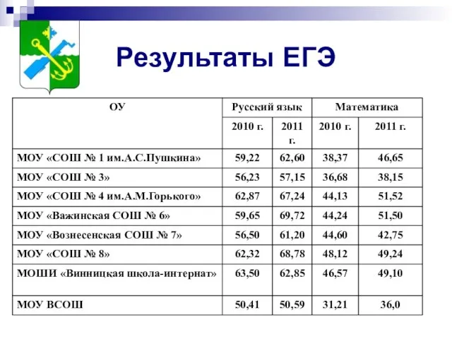 Результаты ЕГЭ