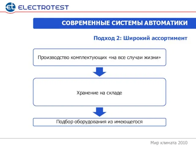 Мир климата 2010 СОВРЕМЕННЫЕ СИСТЕМЫ АВТОМАТИКИ Подход 2: Широкий ассортимент