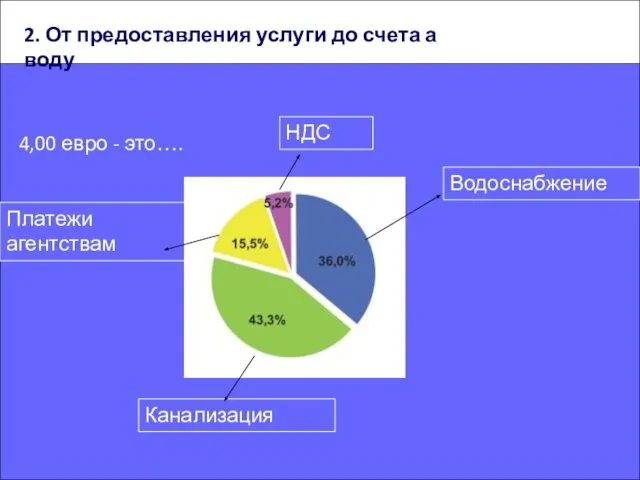 2. От предоставления услуги до счета а воду 4,00 евро - это….