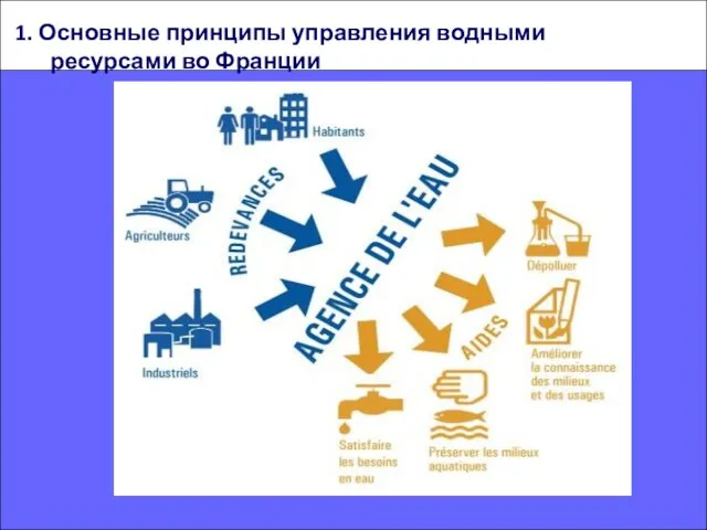 1. Основные принципы управления водными ресурсами во Франции