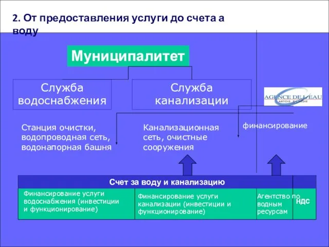 Муниципалитет Служба водоснабжения Служба канализации Станция очистки, водопроводная сеть, водонапорная башня Канализационная