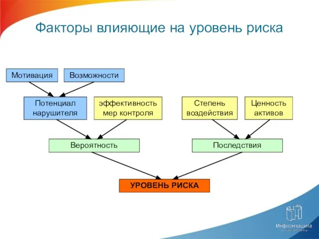 Факторы влияющие на уровень риска эффективность мер контроля Потенциал нарушителя Степень воздействия