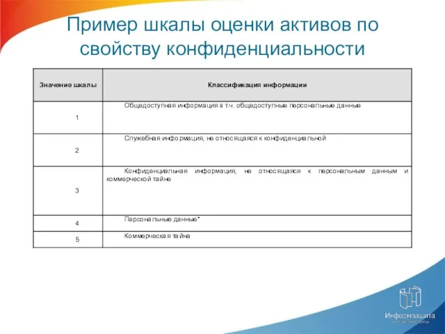 Пример шкалы оценки активов по свойству конфиденциальности