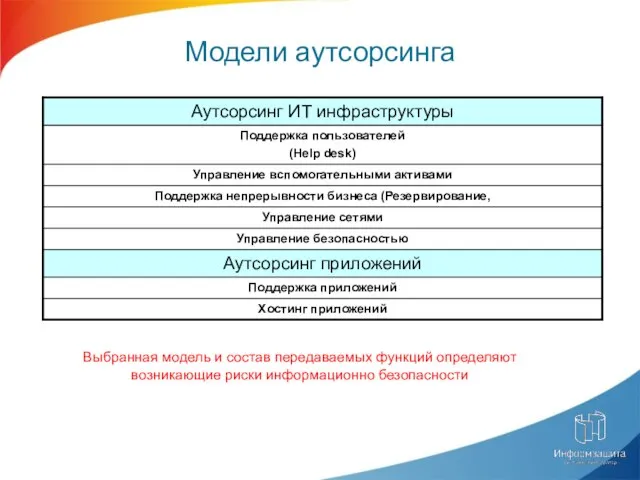 Модели аутсорсинга Выбранная модель и состав передаваемых функций определяют возникающие риски информационно безопасности