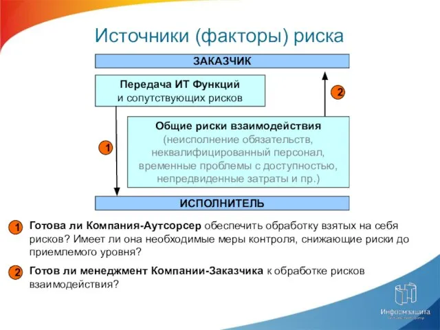 Источники (факторы) риска Готов ли менеджмент Компании-Заказчика к обработке рисков взаимодействия? Готова