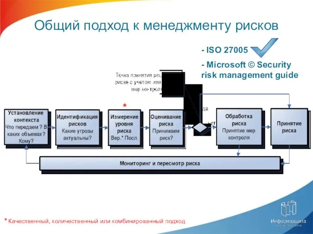 Общий подход к менеджменту рисков * Качественный, количественный или комбинированный подход *