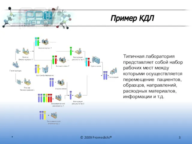 Пример КДЛ Типичная лаборатория представляет собой набор рабочих мест между которыми осуществляется