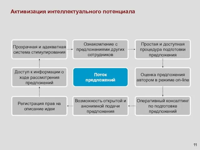 Активизация интеллектуального потенциала Прозрачная и адекватная система стимулирования Возможность открытой и анонимной