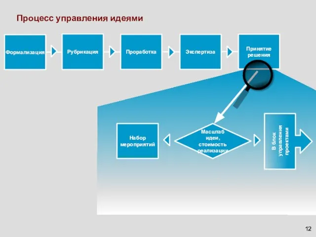 Процесс управления идеями Формализация Рубрикация Проработка Экспертиза В блок управления проектами Принятие