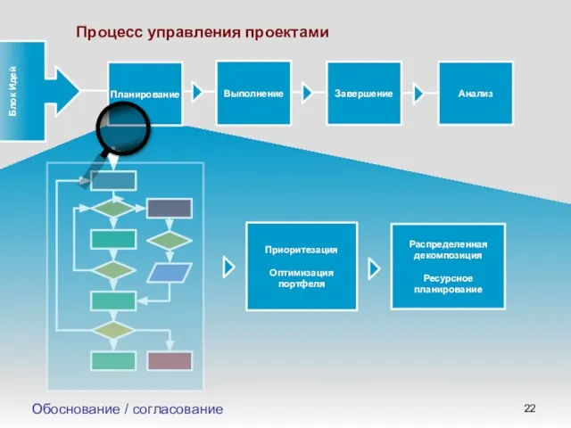 Приоритезация Распределенная декомпозиция Ресурсное планирование Процесс управления проектами Блок Идей Обоснование / согласование