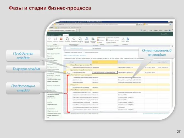 Фазы и стадии бизнес-процесса Текущая стадия Пройденная стадия Предстоящие стадии Ответственный за стадию