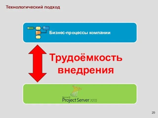 Трудоёмкость внедрения Бизнес-процессы компании Технологический подход