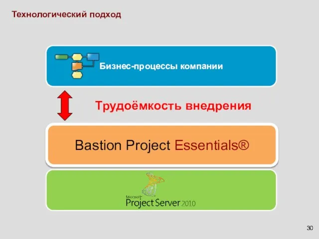 Трудоёмкость внедрения Бизнес-процессы компании Технологический подход Bastion Project Essentials®