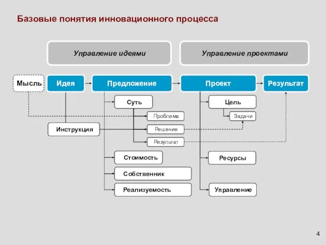 Управление идеями Управление проектами Мысль Предложение Проект Результат Суть Стоимость Реализуемость Проблема