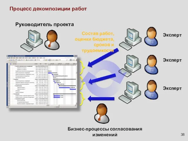 Процесс декомпозиции работ Руководитель проекта Эксперт Состав работ, оценки бюджета, сроков и