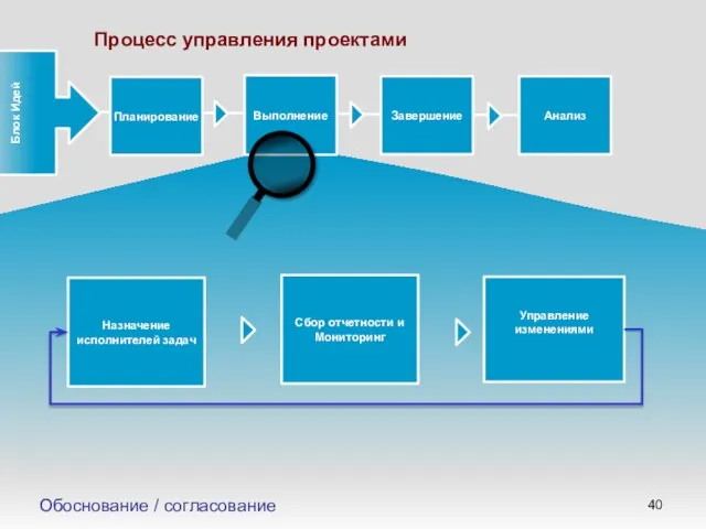 Приоритезация Управление изменениями Процесс управления проектами Блок Идей Обоснование / согласование Назначение исполнителей задач