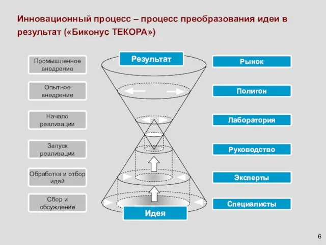 Запуск реализации Руководство Обработка и отбор идей Сбор и обсуждение Эксперты Специалисты