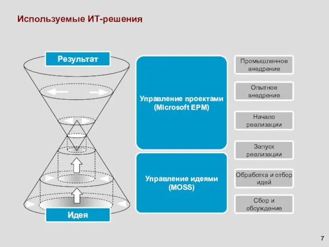 Запуск реализации Обработка и отбор идей Сбор и обсуждение Промышленное внедрение Опытное