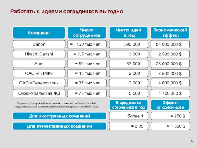 Компания Число идей в год Число сотрудников Audi ≈ 50 тыс.чел. 57