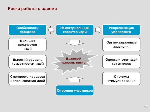 Оценка и учет идей как активов Высокий уровень «смертности» идей Нематериальный характер