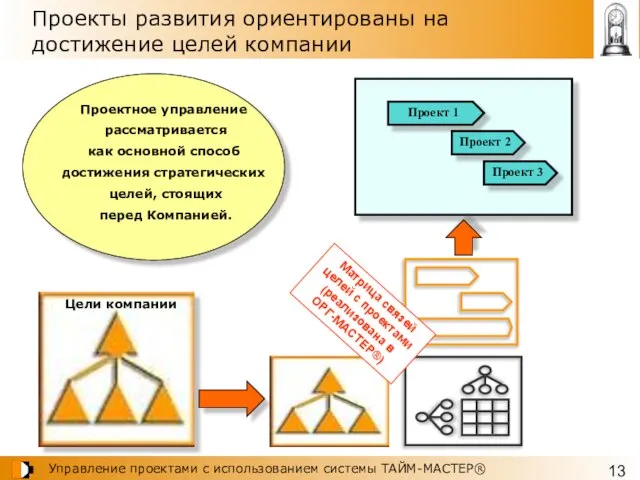 Проекты развития ориентированы на достижение целей компании Проектное управление рассматривается как основной