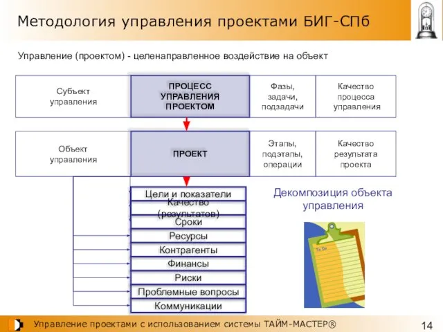 Методология управления проектами БИГ-СПб Декомпозиция объекта управления Субъект управления Объект управления ПРОЦЕСС