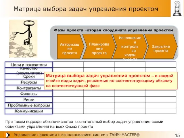 Фазы проекта –вторая координата управления проектом Матрица выбора задач управления проектом При