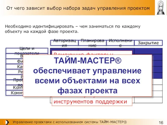 От чего зависит выбор набора задач управления проектом Влияющие факторы: Группа проекта