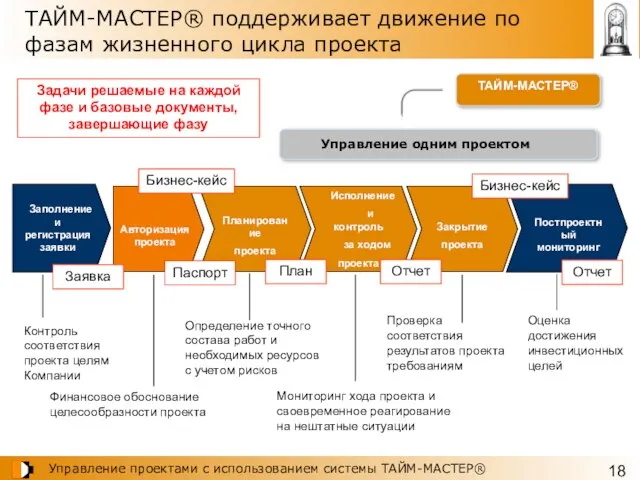 Планирование проекта Исполнение и контроль за ходом проекта Закрытие проекта Постпроектный мониторинг