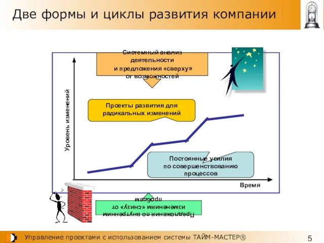 Две формы и циклы развития компании Организационное развитие Непрерывное совершенствование Время Уровень