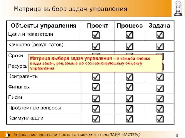 Матрица выбора задач управления Матрица выбора задач управления – в каждой ячейке