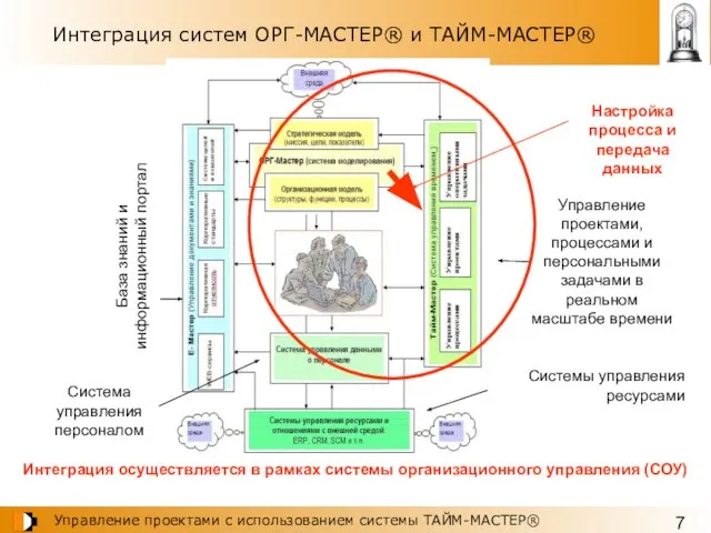 Интеграция систем ОРГ-МАСТЕР® и ТАЙМ-МАСТЕР® Управление проектами, процессами и персональными задачами в