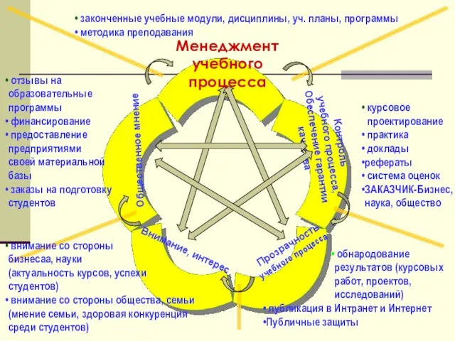 Прозрачность учебного процесса Контроль учебного процесса, Обеспечение гарантии качества Внимание, интерес Общественное